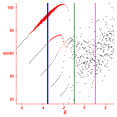 Peres lattice <N>